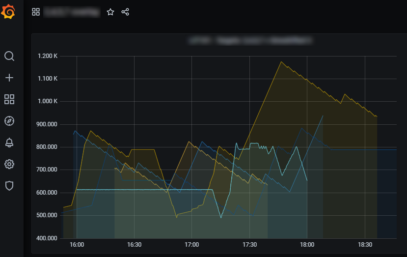 Grafana and other data visualization tools were used to differentiate datasets