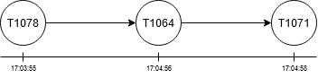 Directed event graph

